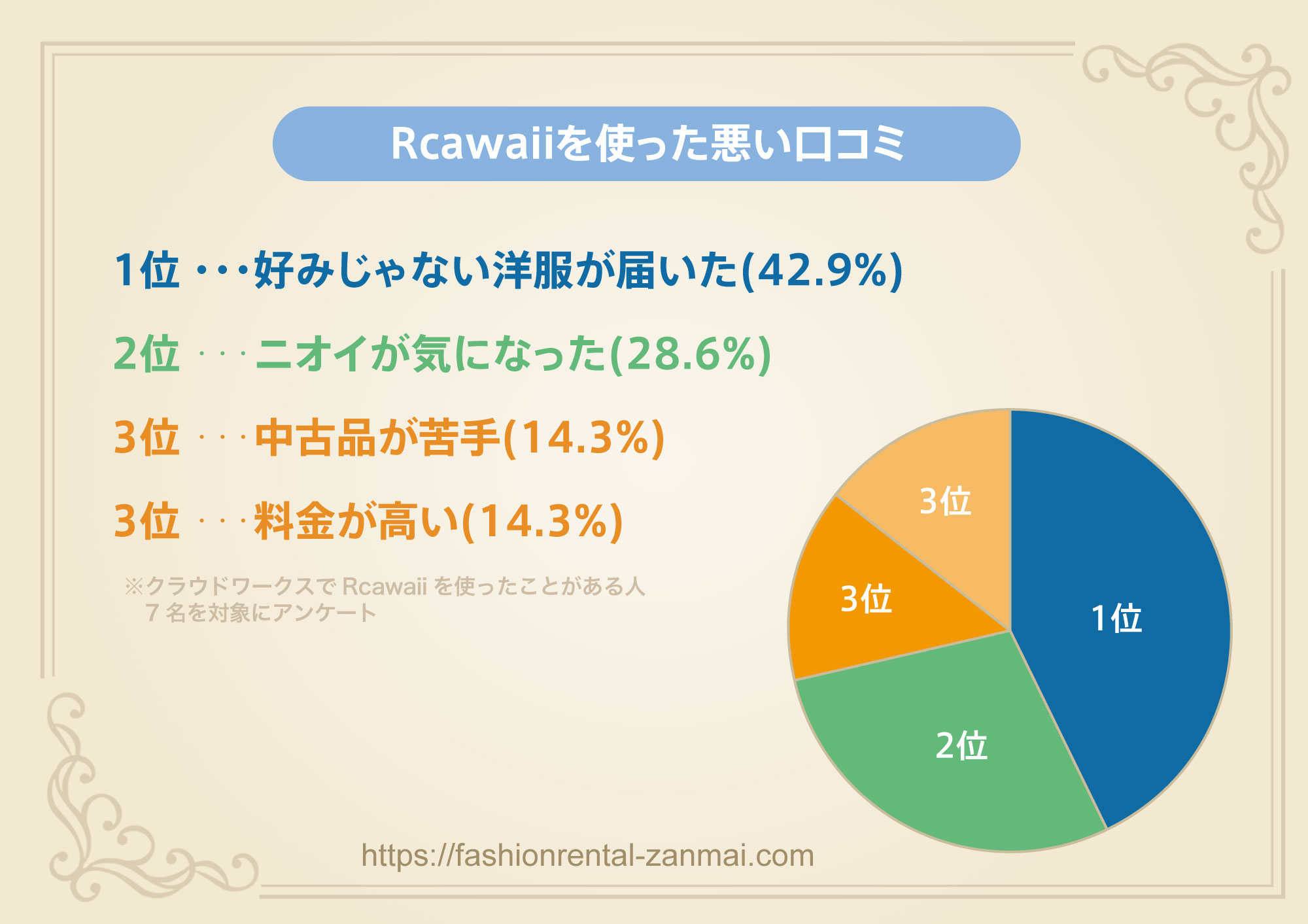 Rcawaiiを使った悪い口コミをクラウドワークスでアンケート