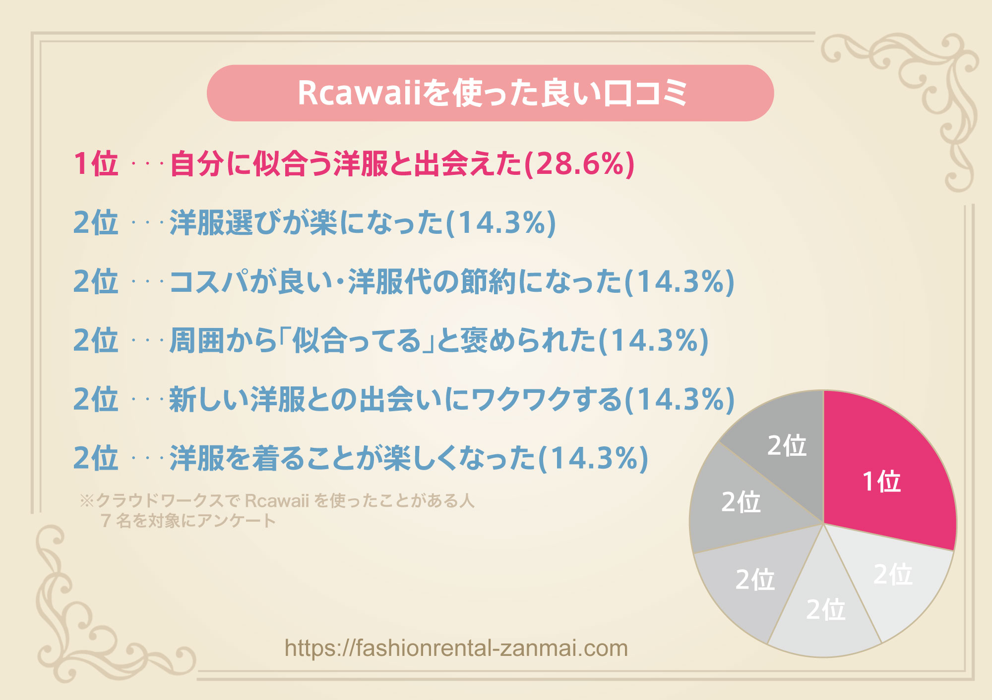 Rcawaiiを使った良い口コミをクラウドワークスでアンケート
