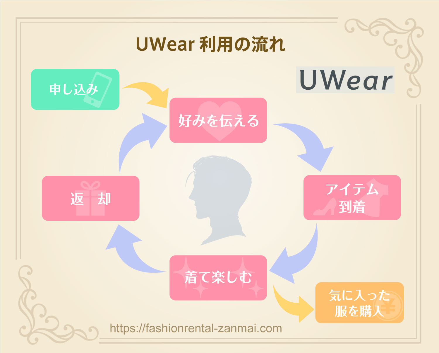 UWearの利用の流れ図解